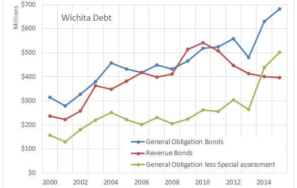 Wichita debt levels
