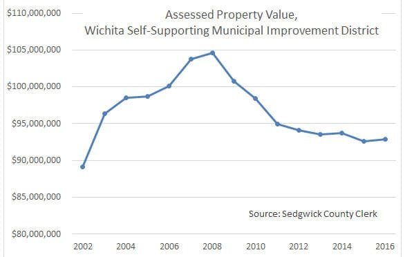 Downtown Wichita tax base is not growing