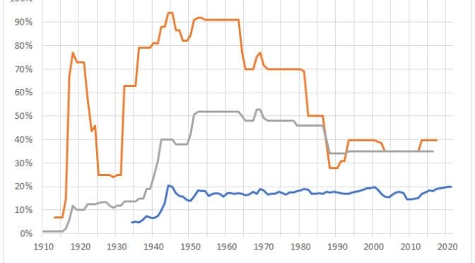 Tax rates and taxes paid