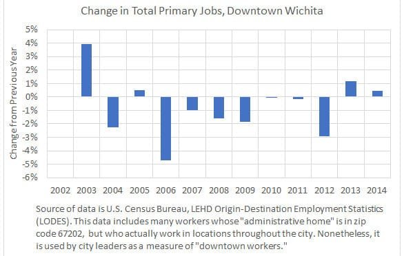 Growth in Downtown Wichita Jobs