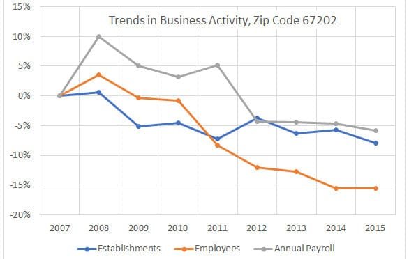 Downtown Wichita business trends