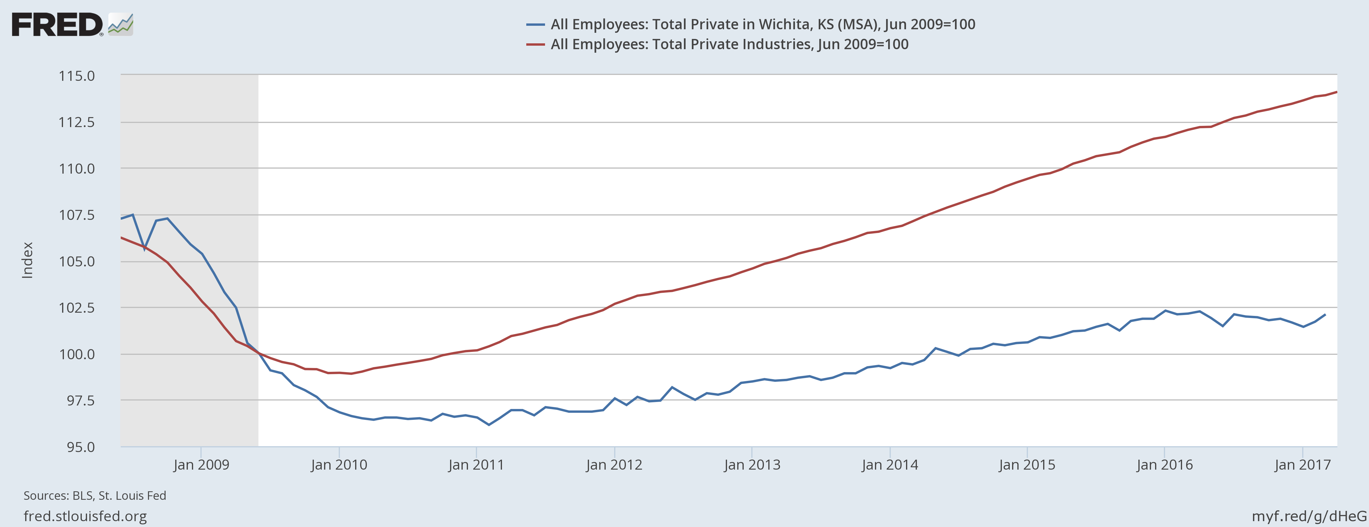 Wichita post-recession job growth