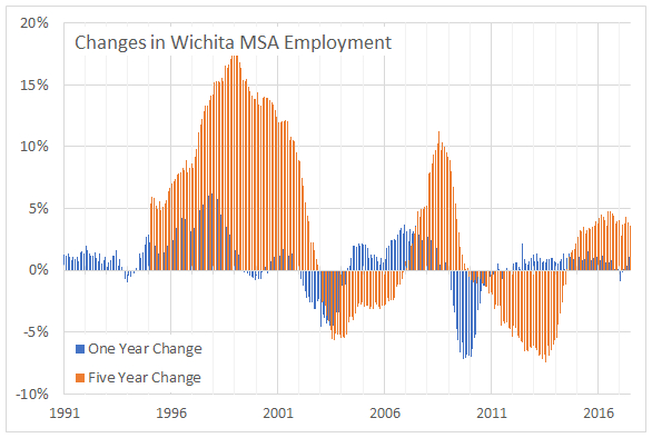Wichita MSA employment series