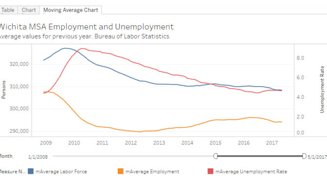 Wichita employment trends