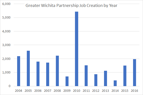 Wichita job growth