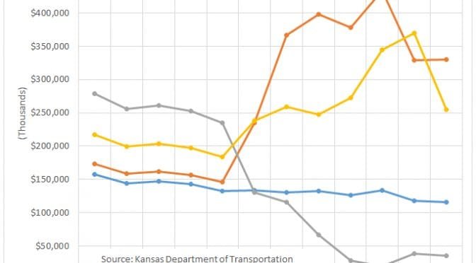 Kansas highway spending