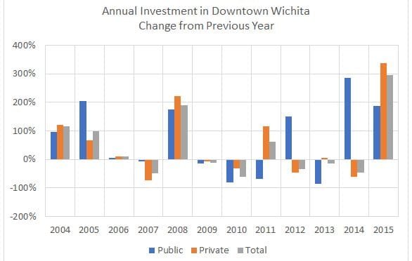 Investment in Downtown Wichita