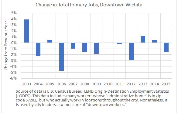 Downtown Wichita jobs decline