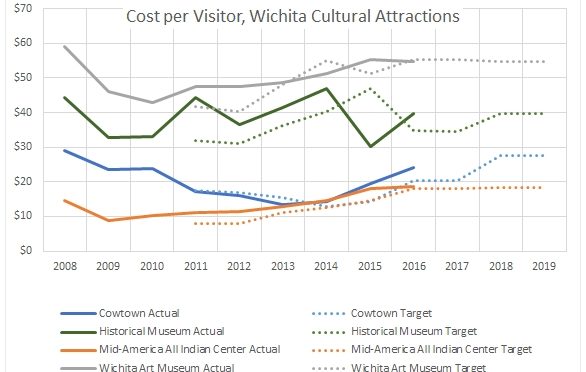Cost per visitor to Wichita cultural attractions