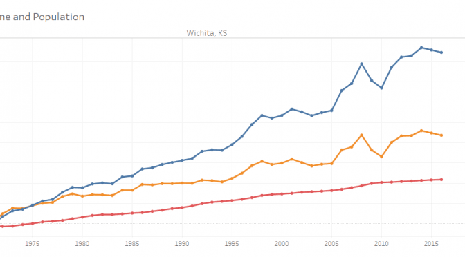 Wichita personal income up, a little