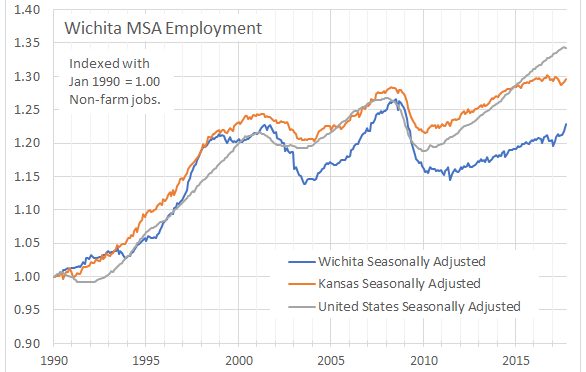 Wichita employment up
