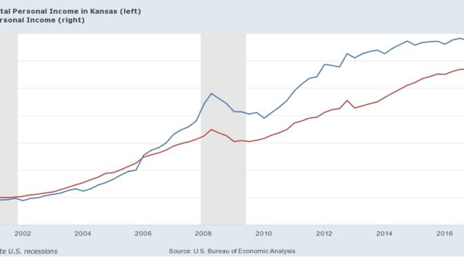 Kansas personal income