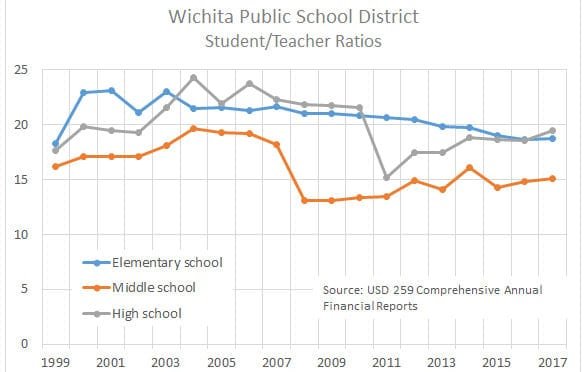 Wichita school student/teacher ratios