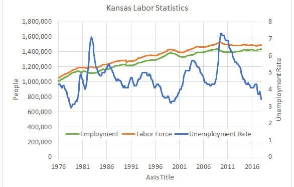 Unemployment in Kansas