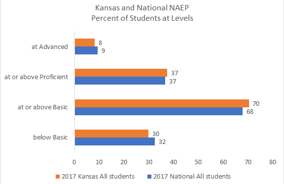 NAEP 2017 for Kansas, first look