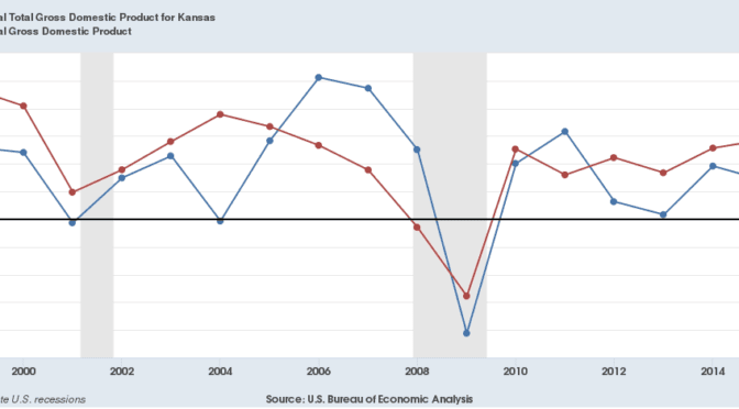 Kansas gross domestic product