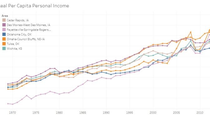 Wichita and Midwest income