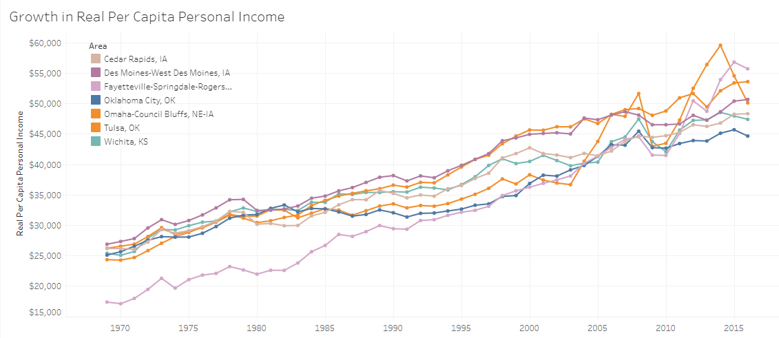 Wichita and Midwest income