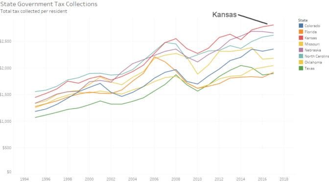 Kansas tax collections