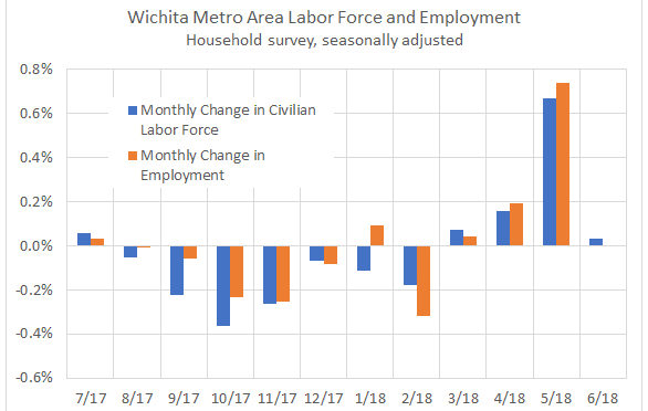 Wichita employment, June 2018