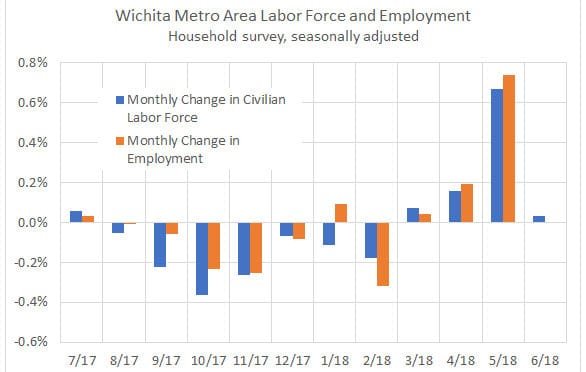 Wichita employment, June 2018