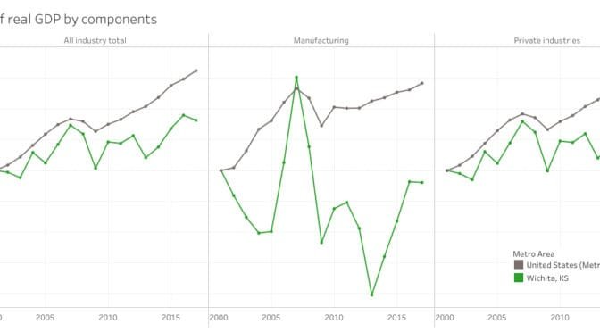GDP by metropolitan area and component