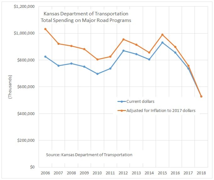 Kansas highway spending