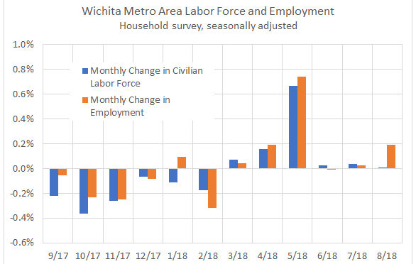 Wichita employment, August 2018