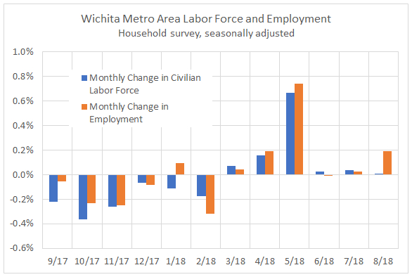 Wichita employment, August 2018