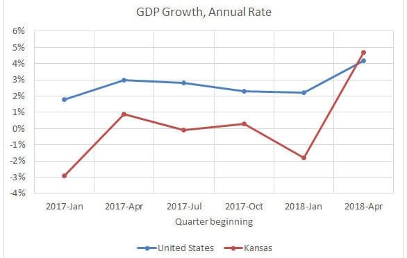 Kansas GDP growth spurt