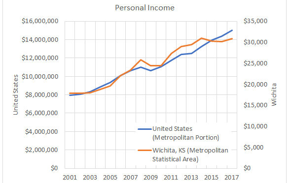 Personal income in Wichita rises, but slowly