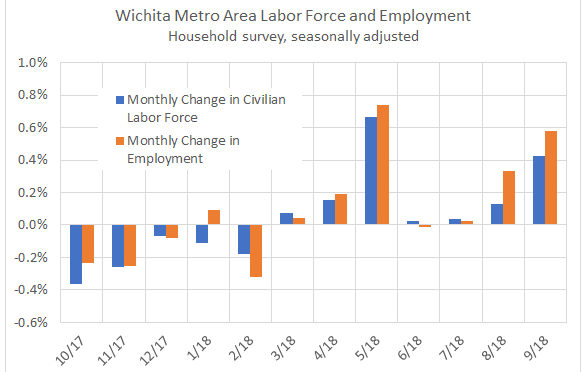 Wichita employment, September 2018