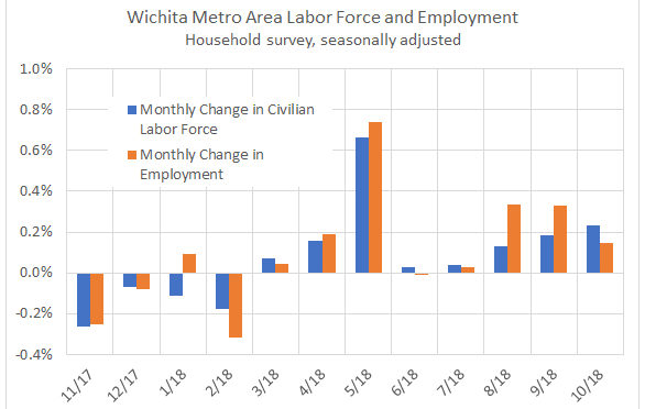 Wichita employment, October 2018