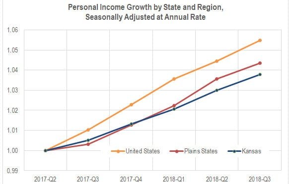 Kansas personal income rises