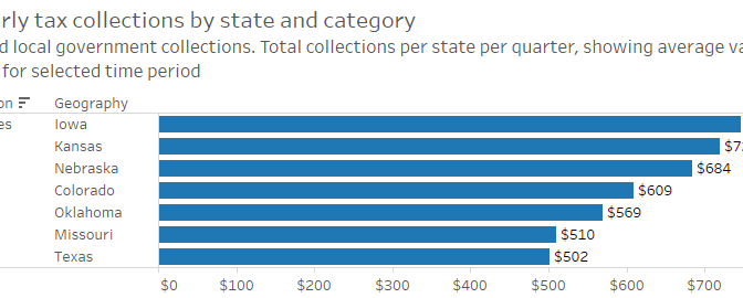 State tax collections updated