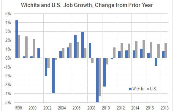 Wichita employment to grow in 2019