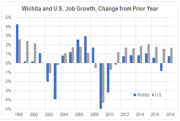 Wichita employment to grow in 2019
