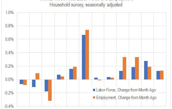 Wichita employment, November 2018