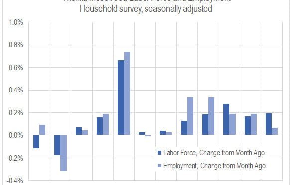 Wichita jobs and employment, December 2018