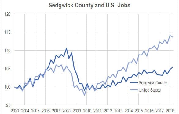 Sedgwick County job growth exceeds national rate