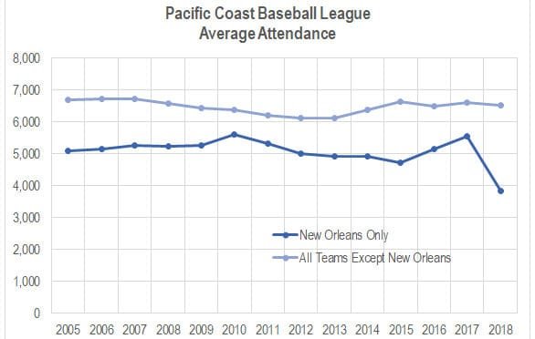 Pacific Coast League attendance