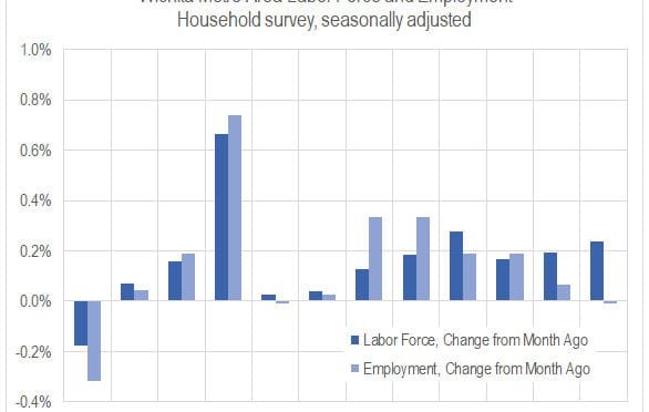 Wichita jobs and employment, January 2019