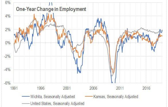 Wichita and national jobs