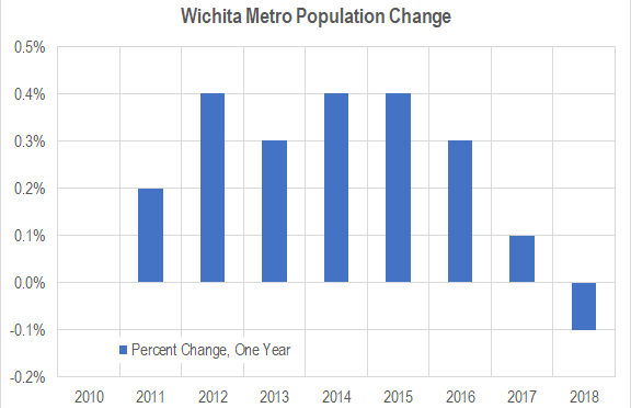 Wichita population falls; outmigration continues