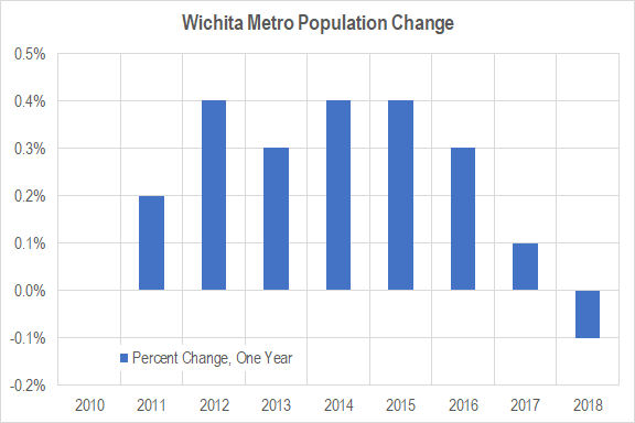 Wichita population falls; outmigration continues