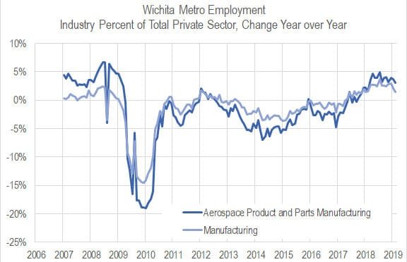 Wichita aerospace manufacturing concentration