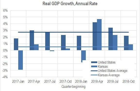 Kansas GDP