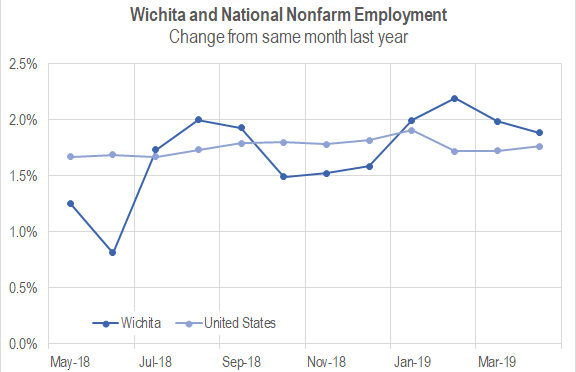 Wichita jobs and employment, April 2019