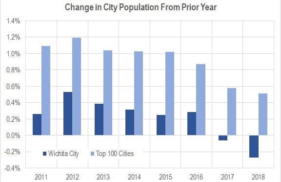 Wichita population, 2018
