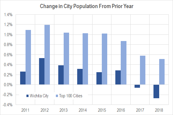 Wichita population, 2018